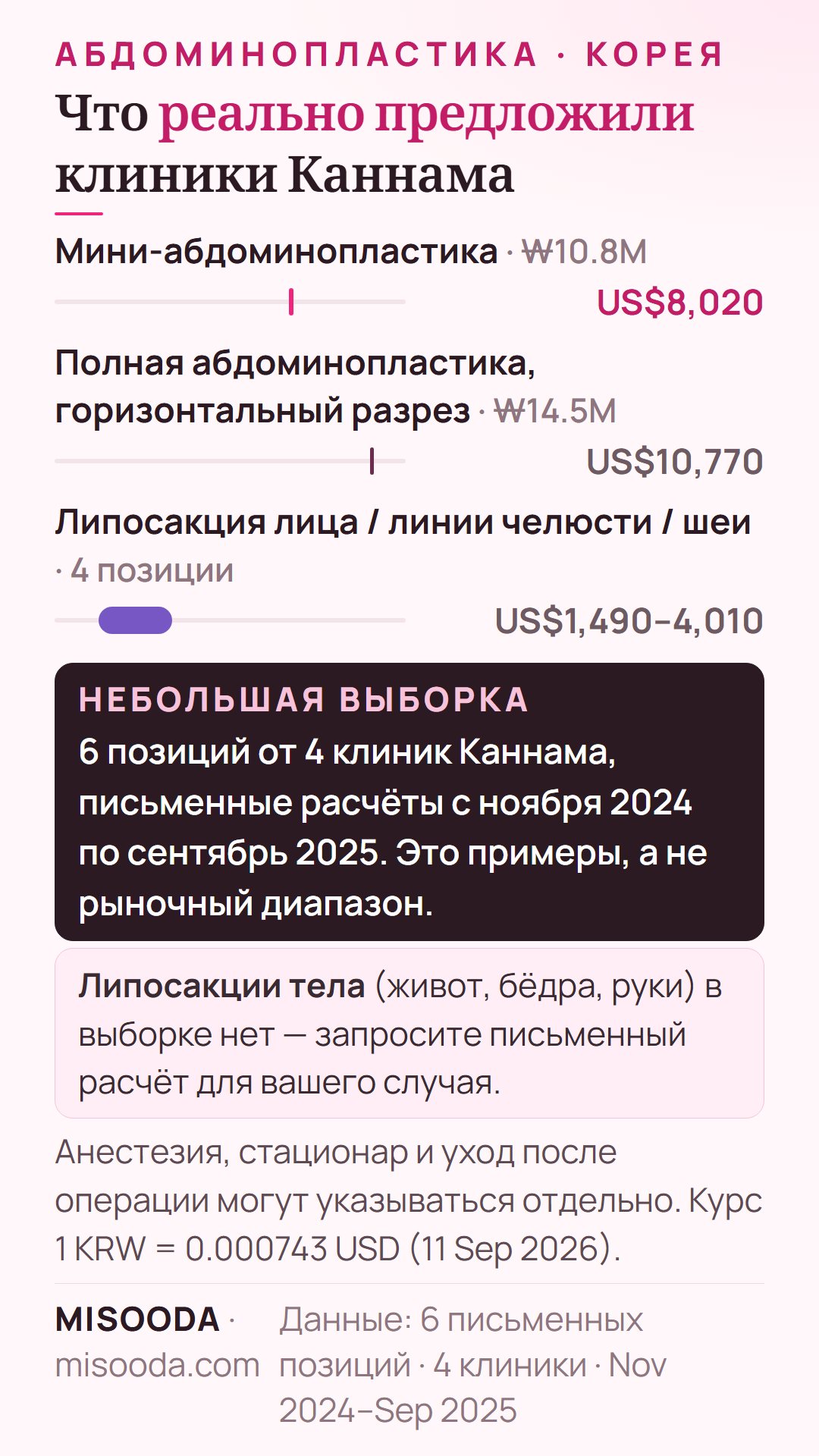 Реальные расчёты клиник Каннама 2024–2025: мини-абдоминопластика ₩10.8M (US$8,020), полная абдоминопластика с горизонтальным разрезом ₩14.5M (US$10,770)