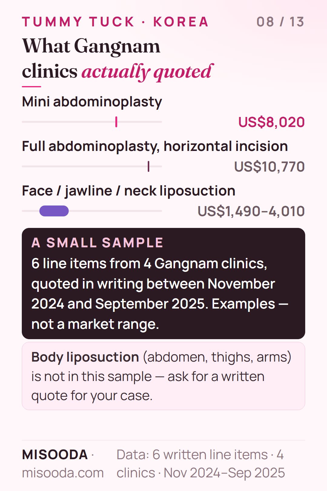 Real Gangnam tummy tuck quotes 2024–2025: mini abdominoplasty ₩10.8M (US$8,020) and full abdominoplasty with horizontal incision ₩14.5M (US$10,770)