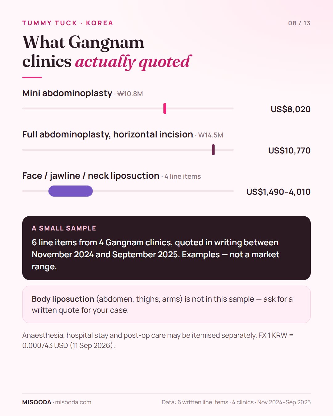 Real Gangnam tummy tuck quotes 2024–2025: mini abdominoplasty ₩10.8M (US$8,020) and full abdominoplasty with horizontal incision ₩14.5M (US$10,770)
