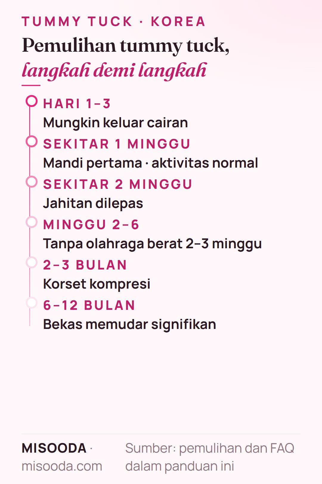 Timeline pemulihan tummy tuck: cairan keluar hingga 3 hari, mandi setelah sekitar seminggu, lepas jahitan 2 minggu, tanpa angkat berat 4–6 minggu, bekas memudar 6–12 bulan