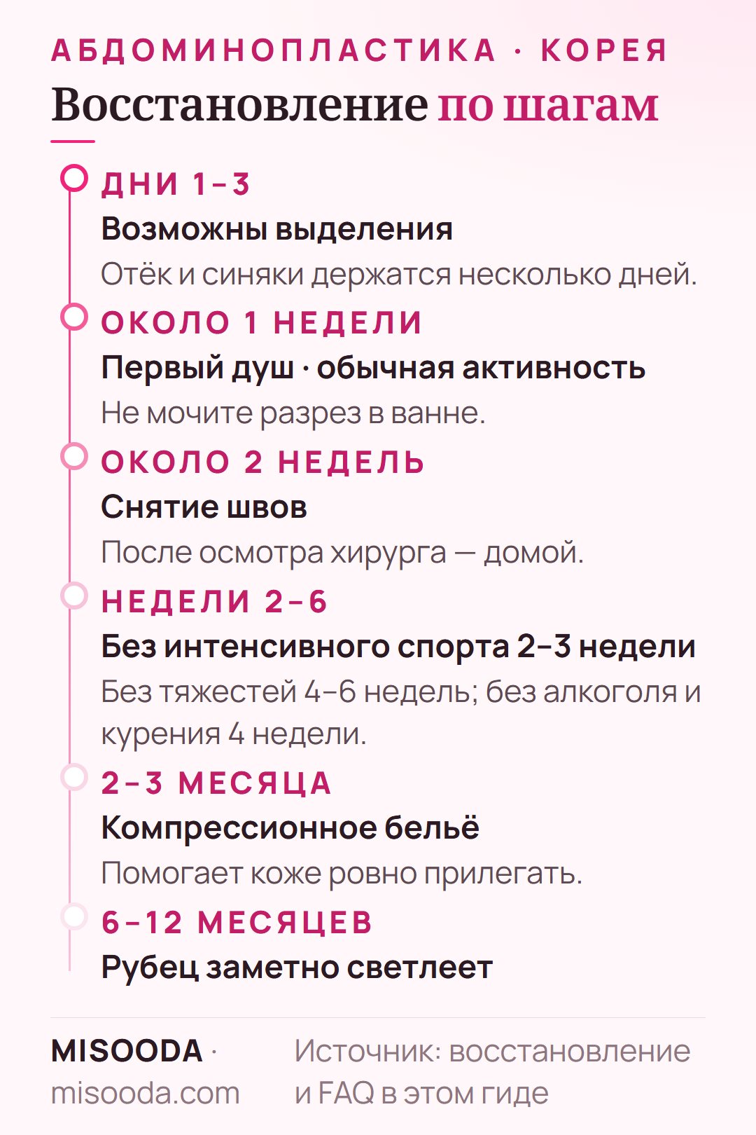 Восстановление после абдоминопластики: выделения до 3 дней, душ примерно через неделю, швы через 2 недели, без тяжестей 4–6 недель, рубец светлеет за 6–12 месяцев