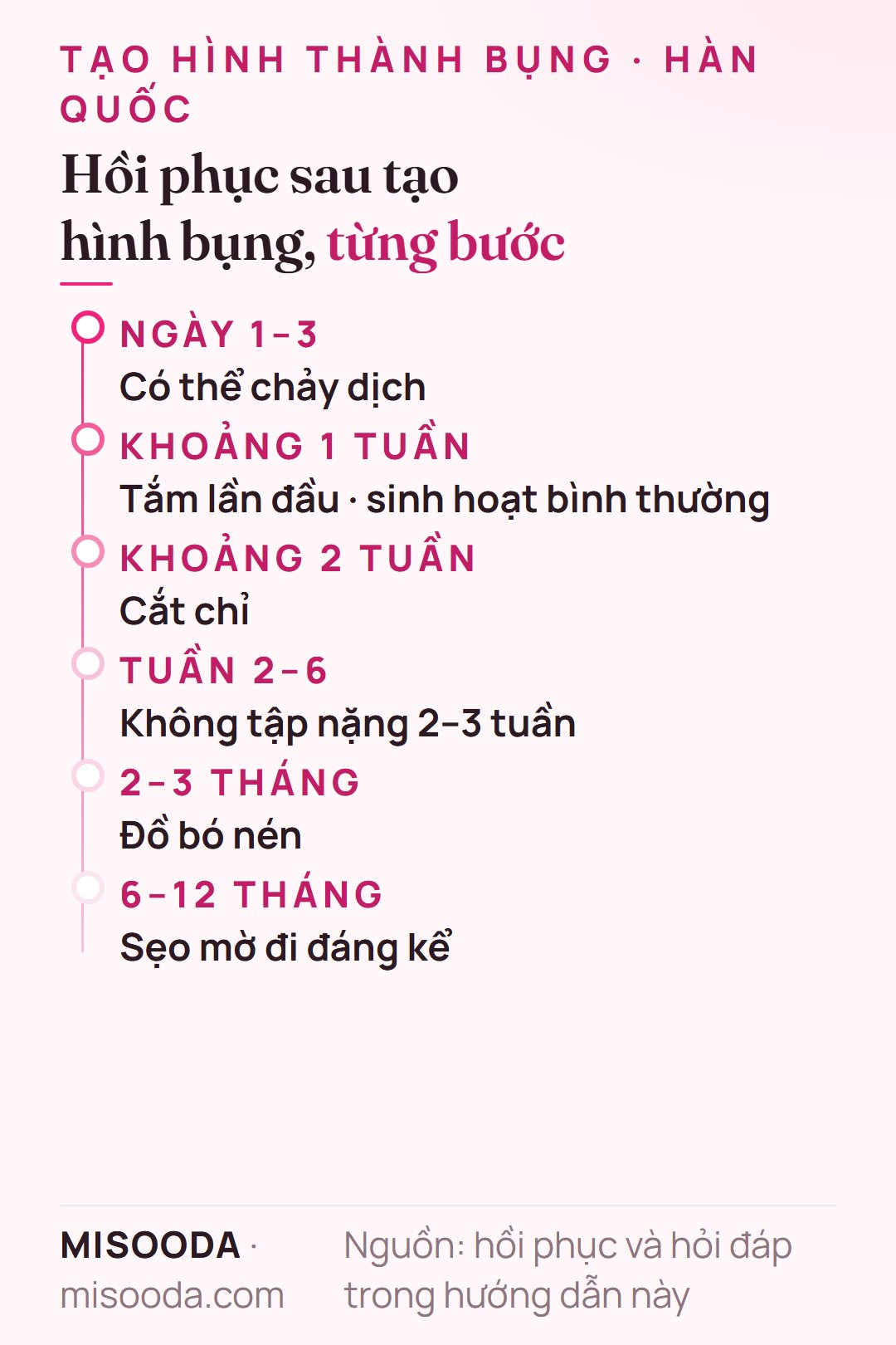 Lộ trình hồi phục tạo hình bụng: chảy dịch đến 3 ngày, tắm sau khoảng một tuần, cắt chỉ sau 2 tuần, không mang nặng 4–6 tuần, sẹo mờ sau 6–12 tháng