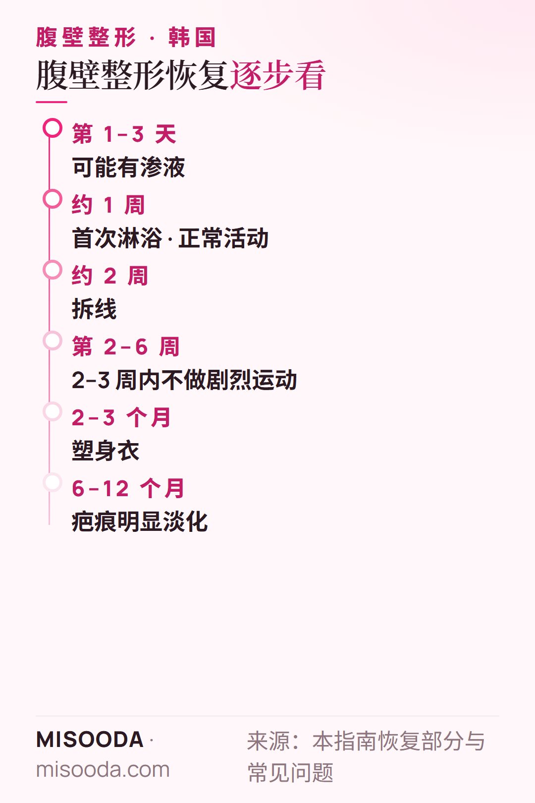 韩国 腹壁整形恢复时间线:渗液最多 3 天,约一周后淋浴,2 周拆线,4–6 周不提重物,疤痕 6–12 个月淡化