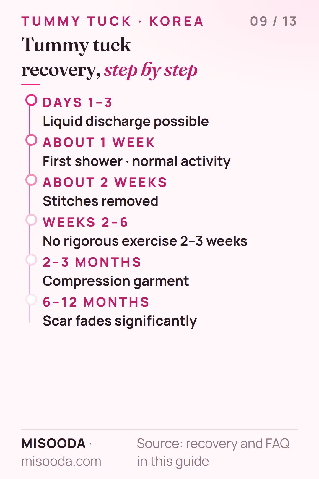 Tummy tuck recovery timeline: discharge up to 3 days, shower after about a week, stitches out at 2 weeks, no heavy lifting 4–6 weeks, scar fades 6–12 months