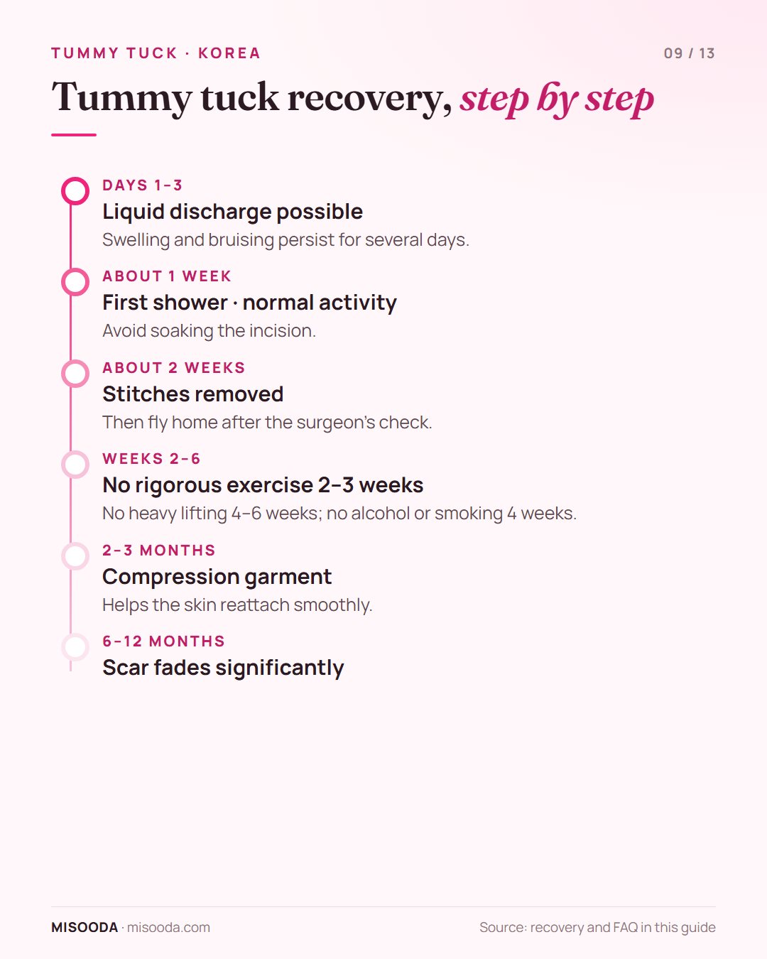 Tummy tuck recovery timeline: discharge up to 3 days, shower after about a week, stitches out at 2 weeks, no heavy lifting 4–6 weeks, scar fades 6–12 months