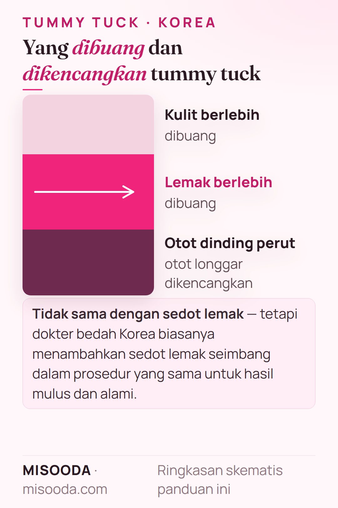 Fungsi tummy tuck: membuang kulit dan lemak perut berlebih serta mengencangkan otot dinding perut yang longgar untuk perut lebih rata dan kencang