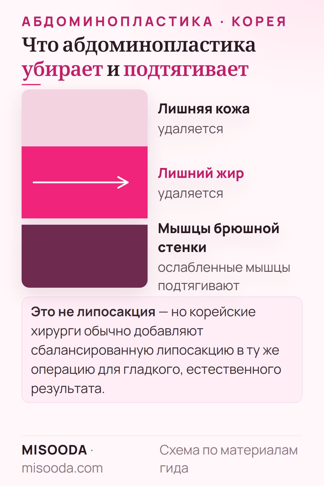 Что делает абдоминопластика: удаляет лишнюю кожу и жир на животе и подтягивает ослабленные мышцы брюшной стенки — живот более плоский и упругий
