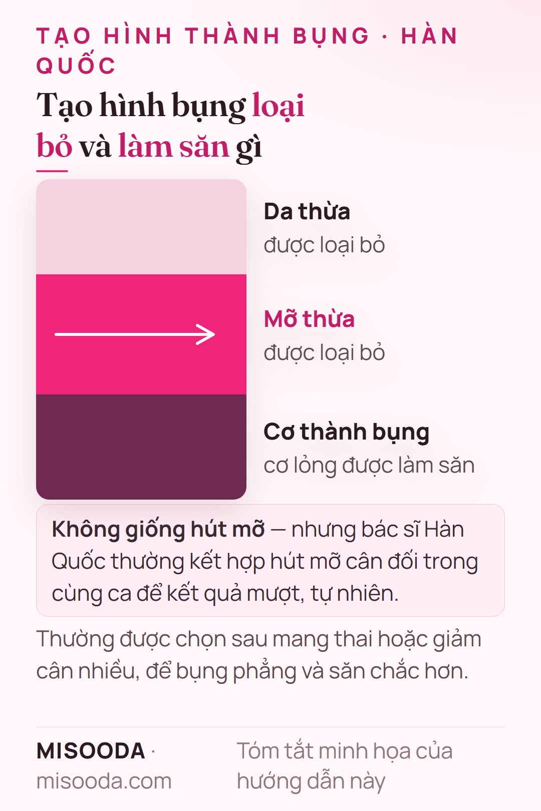 Tạo hình thành bụng làm gì: loại bỏ da và mỡ thừa ở bụng, làm săn cơ thành bụng lỏng để bụng phẳng và săn chắc hơn