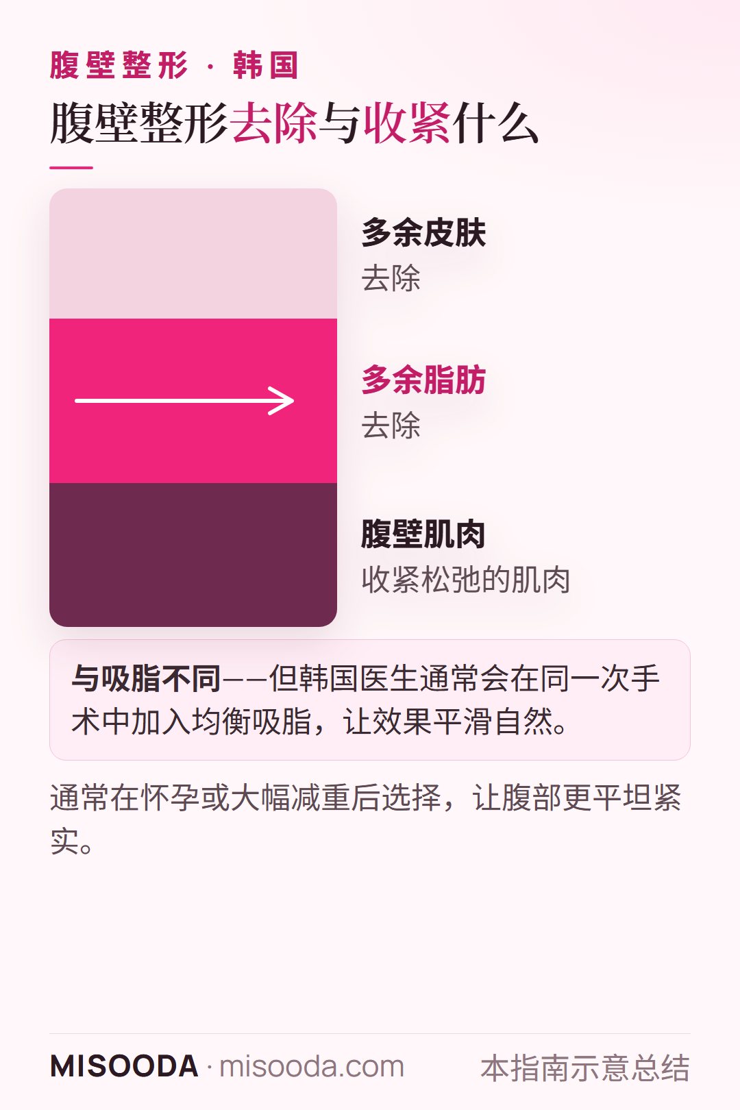 韩国 腹壁整形的作用:去除腹部多余皮肤与脂肪,并收紧松弛的腹壁肌肉,让腹部更平坦紧实