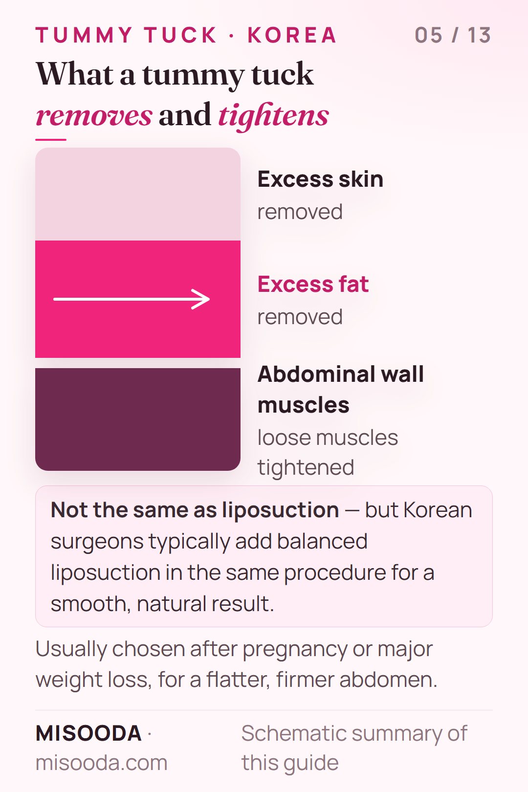 What a tummy tuck does: removes excess abdominal skin and fat and tightens loose abdominal wall muscles for a flatter, firmer abdomen