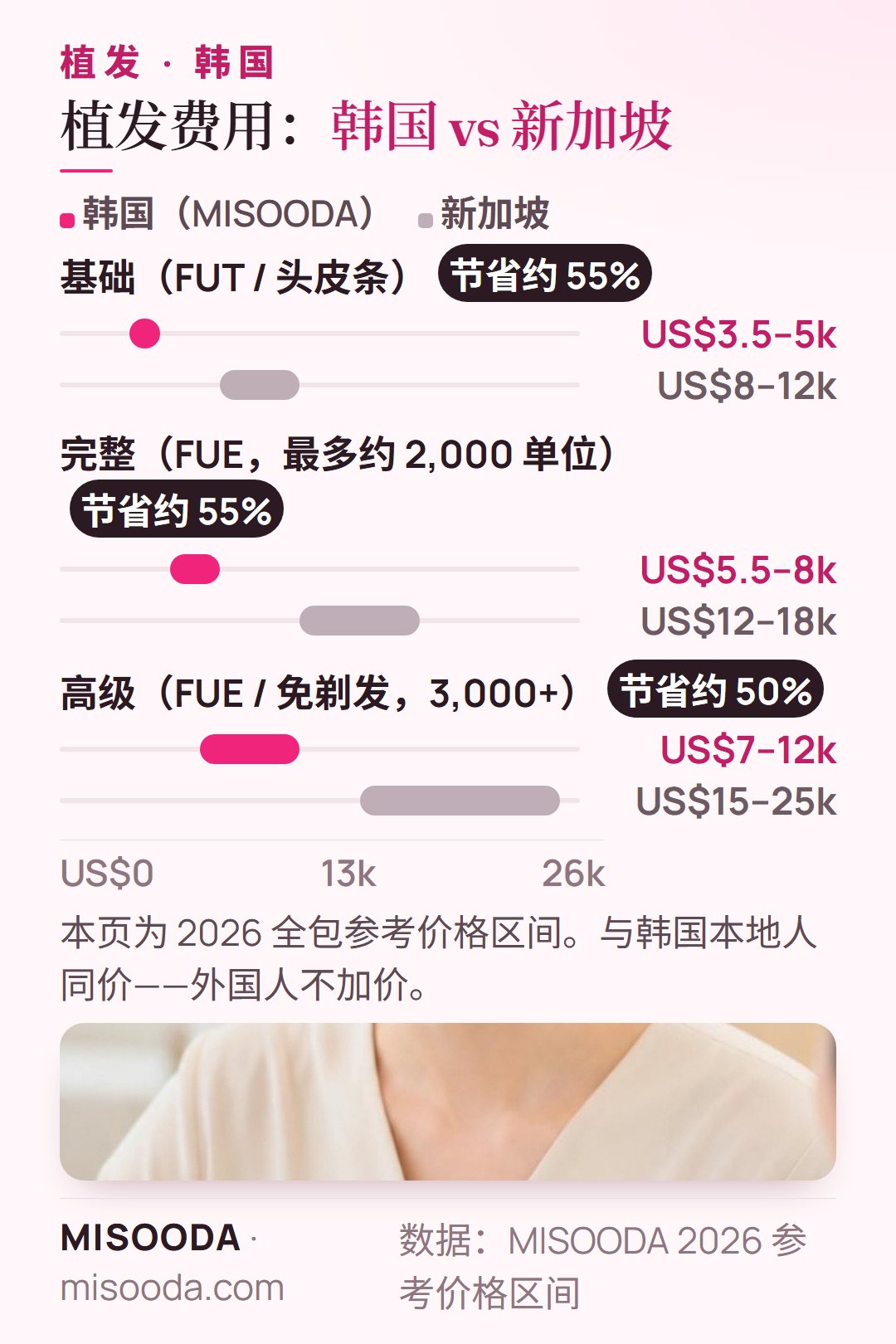 韩国 植发费用与新加坡对比 2026:FUT US$3.5–5k 对 US$8–12k,FUE 最多 2,000 单位 US$5.5–8k 对 US$12–18k,高级 US$7–12k 对 US$15–25k
