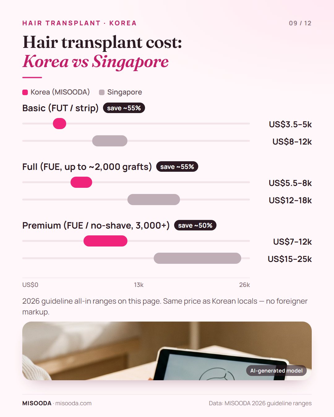 Hair transplant cost Korea vs Singapore 2026: FUT US$3.5–5k vs US$8–12k, FUE up to 2,000 grafts US$5.5–8k vs US$12–18k, premium US$7–12k vs US$15–25k