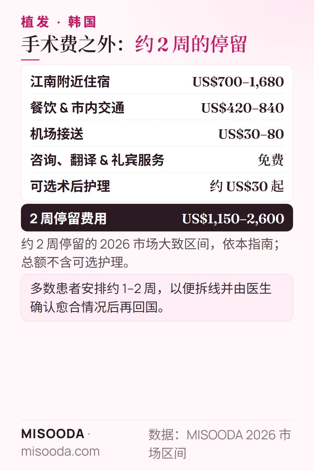 韩国 植发 2 周停留费用:住宿 US$700–1,680,餐饮与交通 US$420–840,机场接送 US$30–80