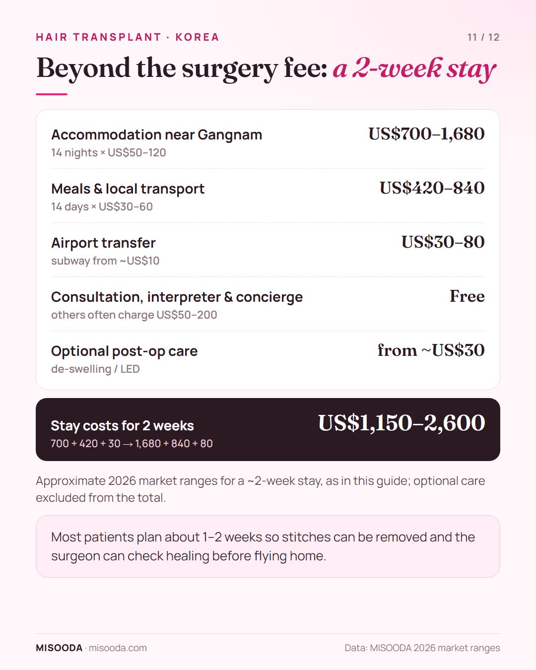 Hair transplant in Korea stay costs for 2 weeks: accommodation US$700–1,680, meals and transport US$420–840, airport transfer US$30–80