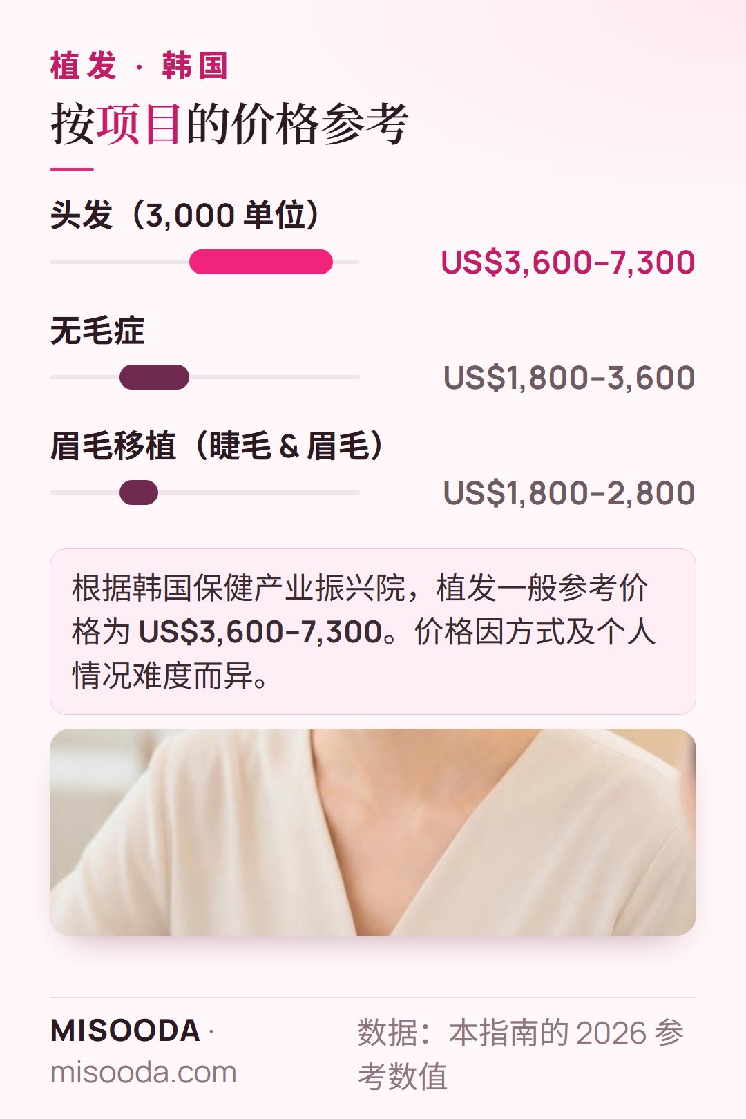 韩国 植发价格参考:头发(3,000 单位)US$3,600–7,300,无毛症 US$1,800–3,600,眉毛与睫毛移植 US$1,800–2,800
