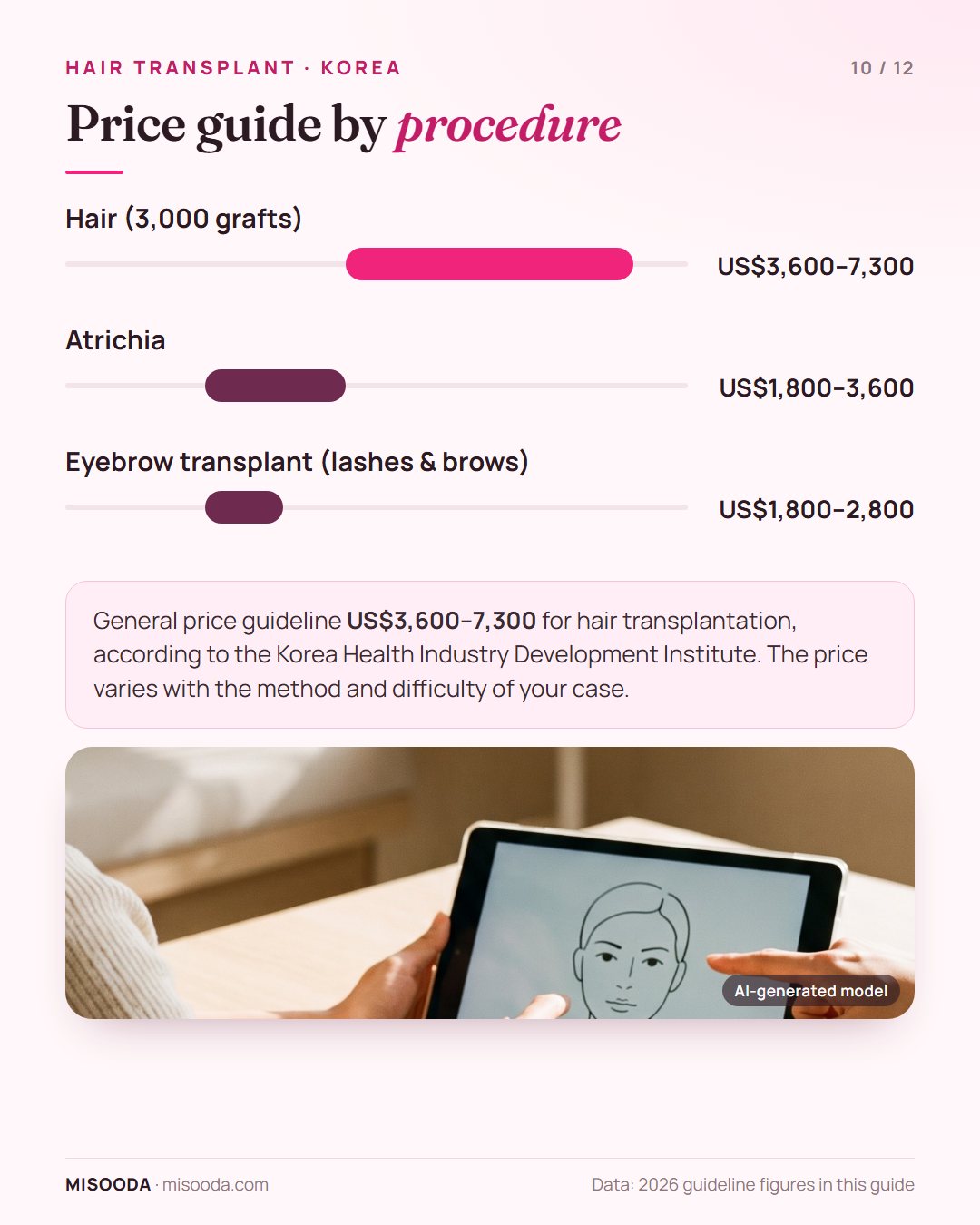 Hair transplant price guide Korea: hair (3,000 grafts) US$3,600–7,300, atrichia US$1,800–3,600, eyebrow and lash transplant US$1,800–2,800