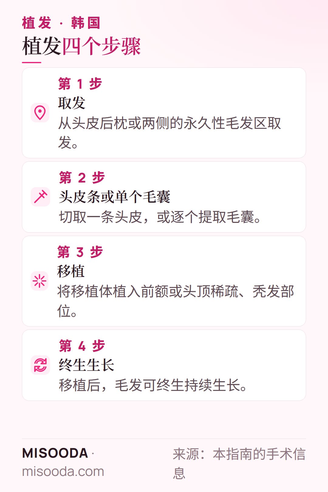 韩国 植发手术 4 个步骤:从后枕或两侧提取永久性毛发,切取头皮条或单个毛囊,移植到前额,毛发终生生长