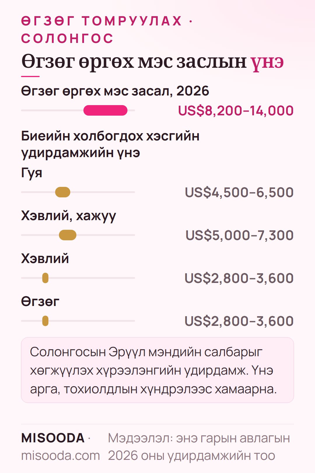 Солонгост өгзөг томруулах үнэ 2026: өөх шилжүүлэх BBL эсвэл имплант ойролцоогоор US$8,200–14,000, гуя US$4,500–6,500, өгзөг US$2,800–3,600 удирдамжийн үнэ
