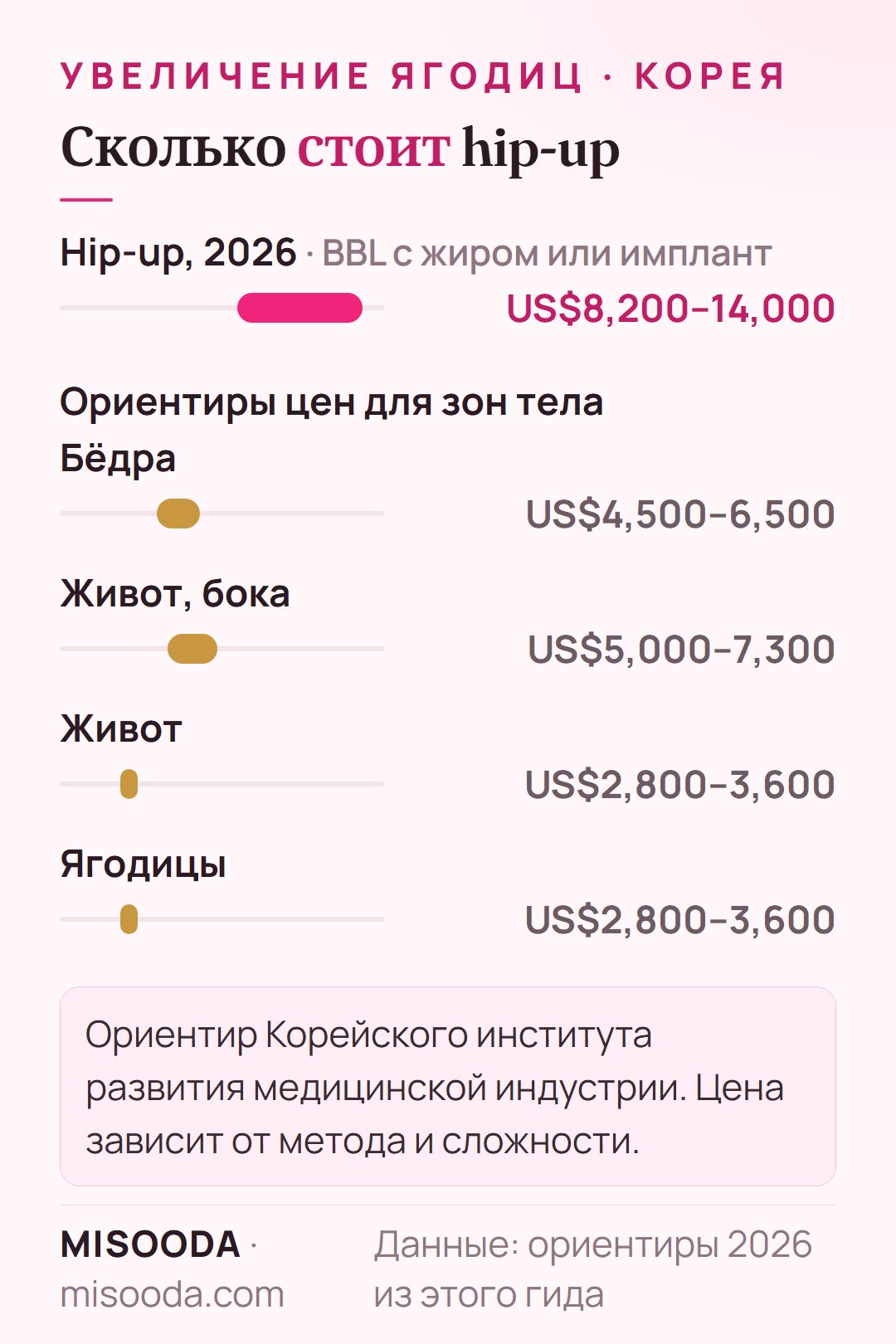 Цена увеличения ягодиц в Корее 2026: около US$8,200–14,000 за BBL с жиром или импланты; ориентиры: бёдра US$4,500–6,500, ягодицы US$2,800–3,600