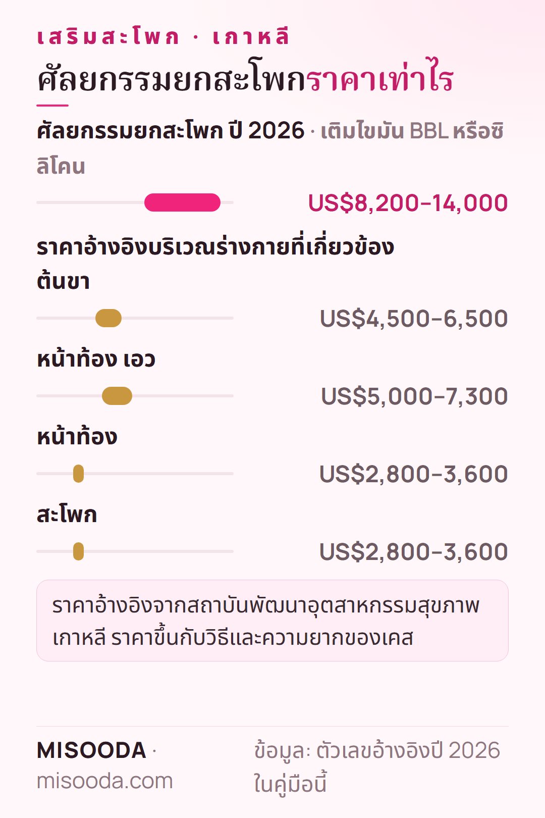 ค่าเสริมสะโพกในเกาหลี ปี 2026: ราว US$8,200–14,000 สำหรับ BBL เติมไขมันหรือซิลิโคน ราคาอ้างอิงต้นขา US$4,500–6,500 และสะโพก US$2,800–3,600