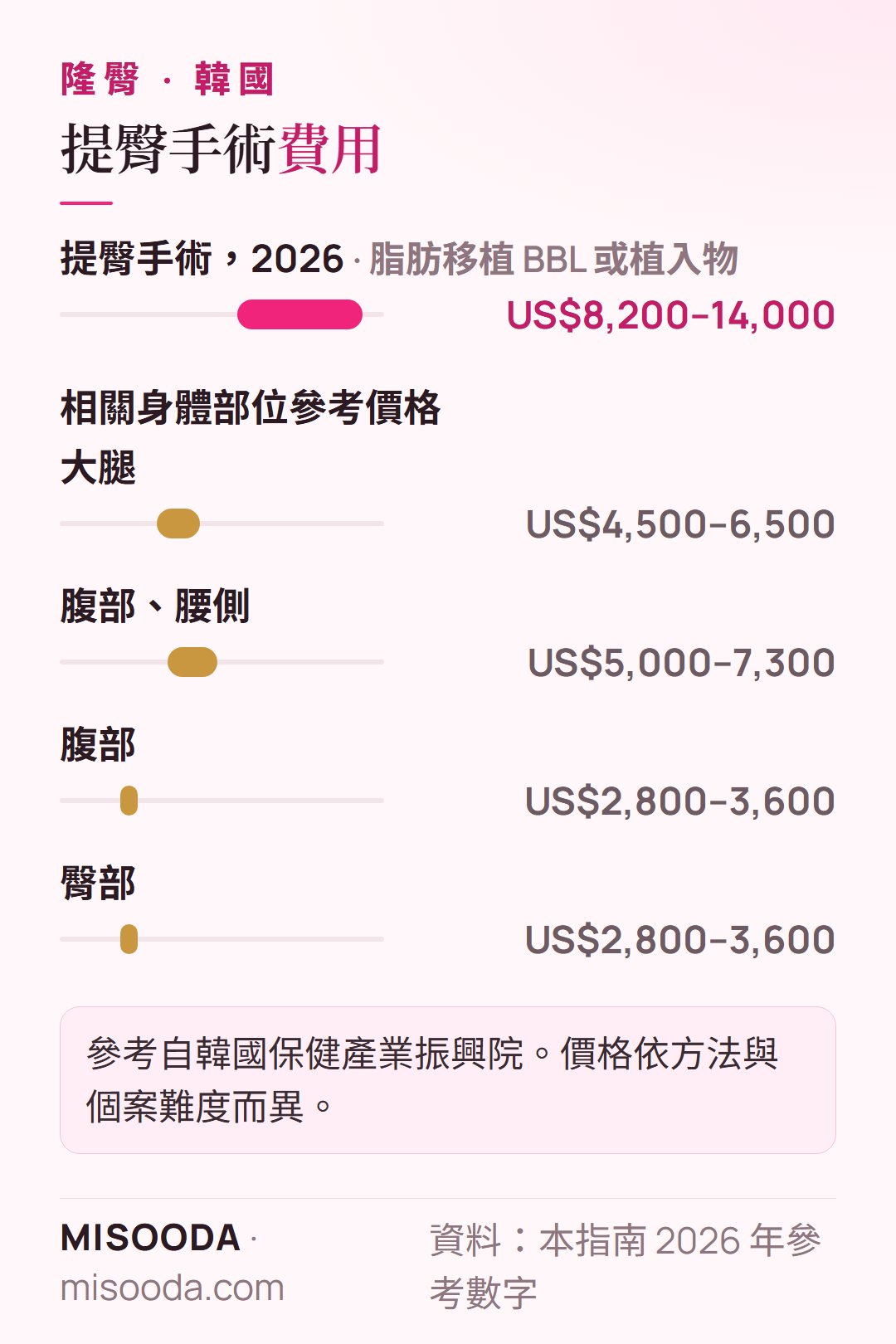 2026 韓國 隆臀費用:脂肪移植 BBL 或植入物約 US$8,200–14,000,大腿 US$4,500–6,500、臀部 US$2,800–3,600 參考價