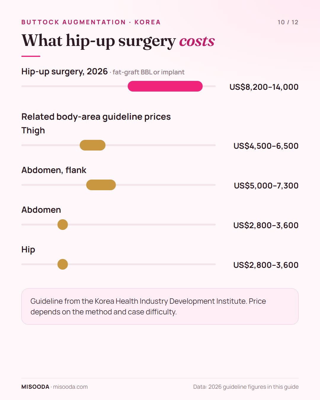 Buttock augmentation cost in Korea 2026: about US$8,200–14,000 for fat-graft BBL or implants, with thigh US$4,500–6,500 and hip US$2,800–3,600 guideline prices