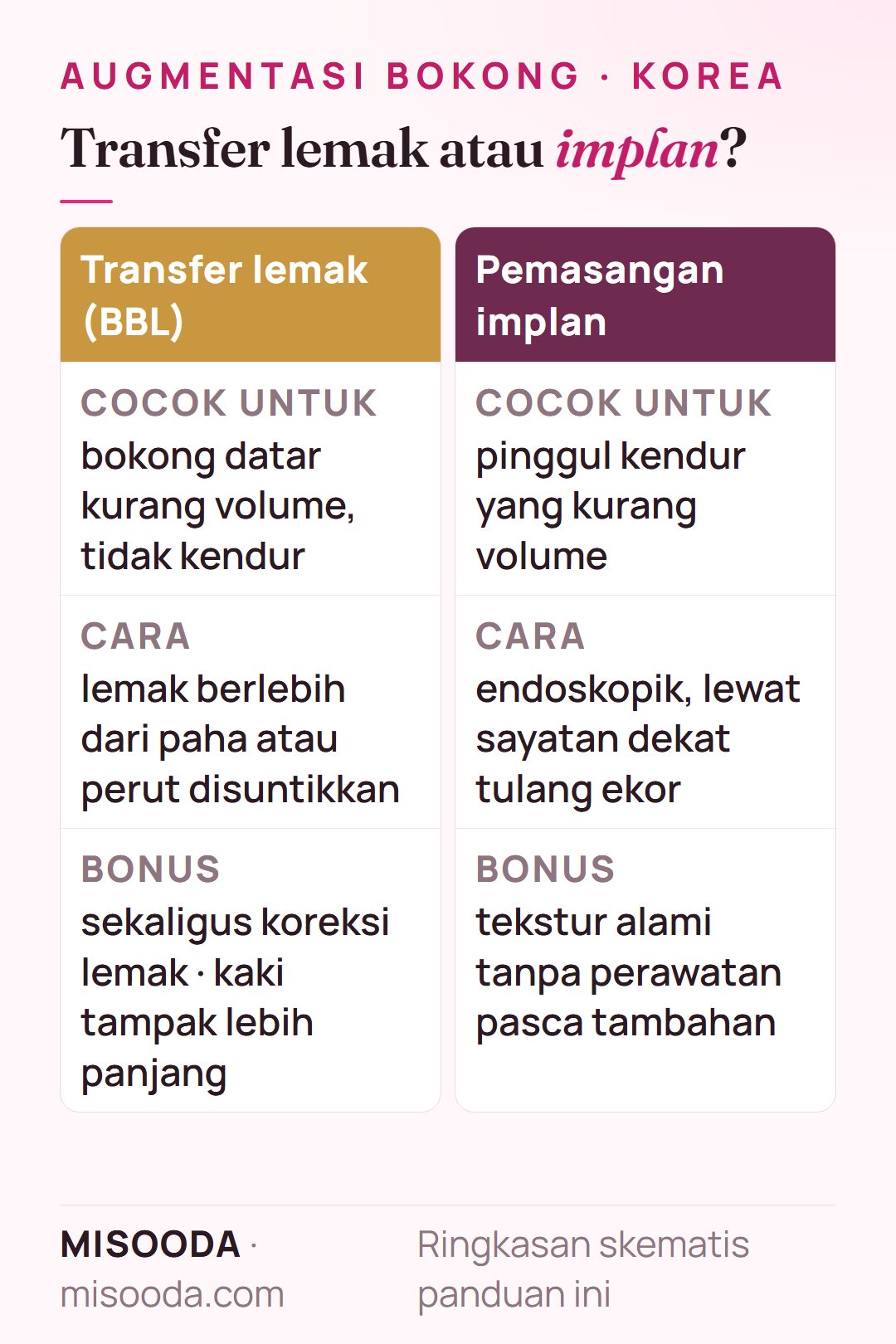 Metode augmentasi bokong: transfer lemak (BBL) untuk bokong datar dengan lemak paha atau perut vs implan endoskopik untuk pinggul kendur
