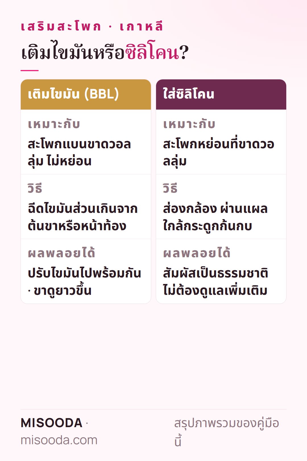 เทียบวิธีเสริมสะโพก: เติมไขมัน (BBL) สำหรับสะโพกแบนด้วยไขมันจากต้นขาหรือหน้าท้อง เทียบกับใส่ซิลิโคนด้วยการส่องกล้องสำหรับสะโพกหย่อน
