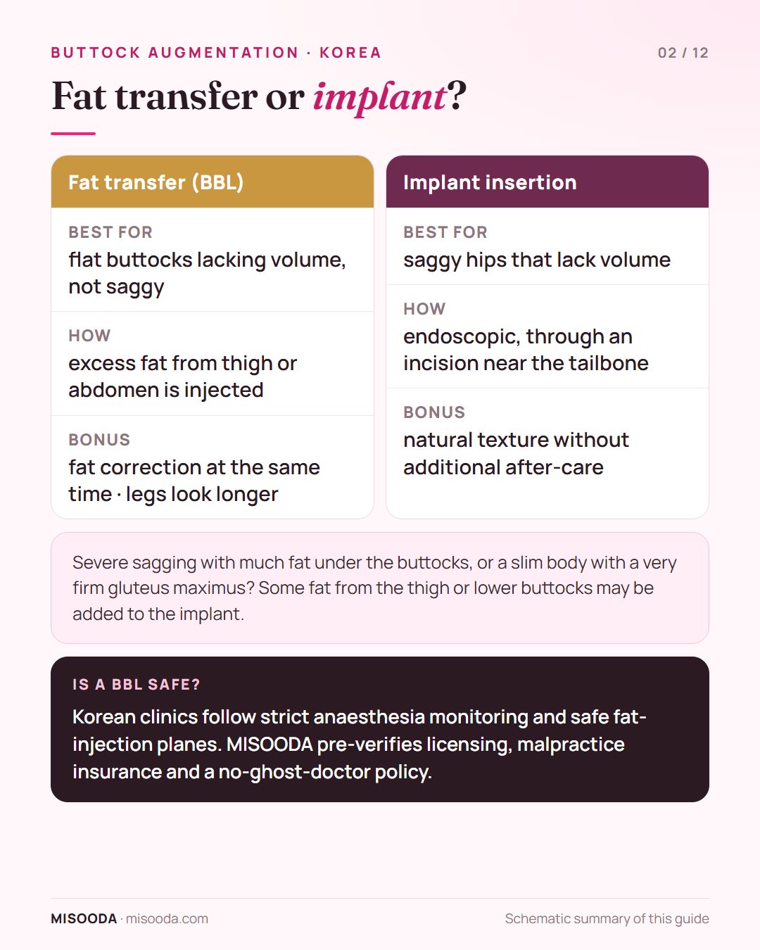 Buttock augmentation methods compared: fat transfer (BBL) for flat buttocks using thigh or abdomen fat vs endoscopic implants for saggy hips