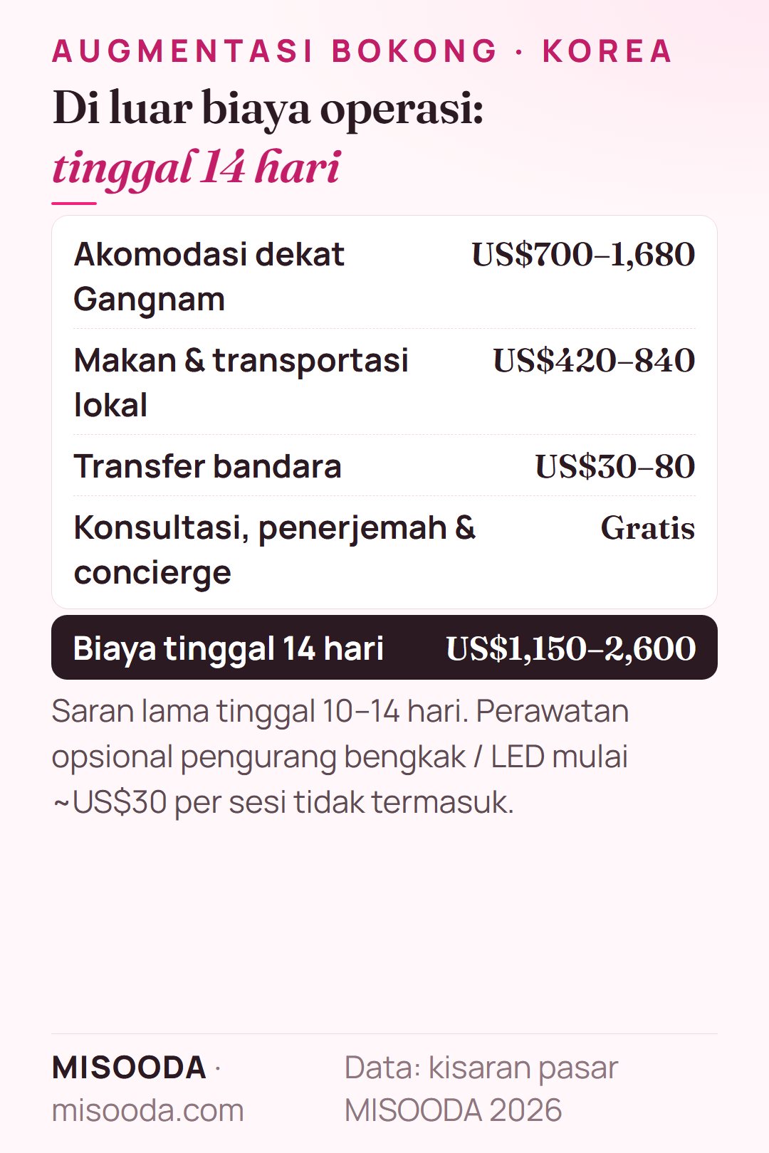 Biaya tinggal 14 hari untuk augmentasi bokong di Korea: akomodasi US$700–1,680, makan dan transportasi US$420–840, transfer bandara US$30–80 — sekitar US$1,150–2,600