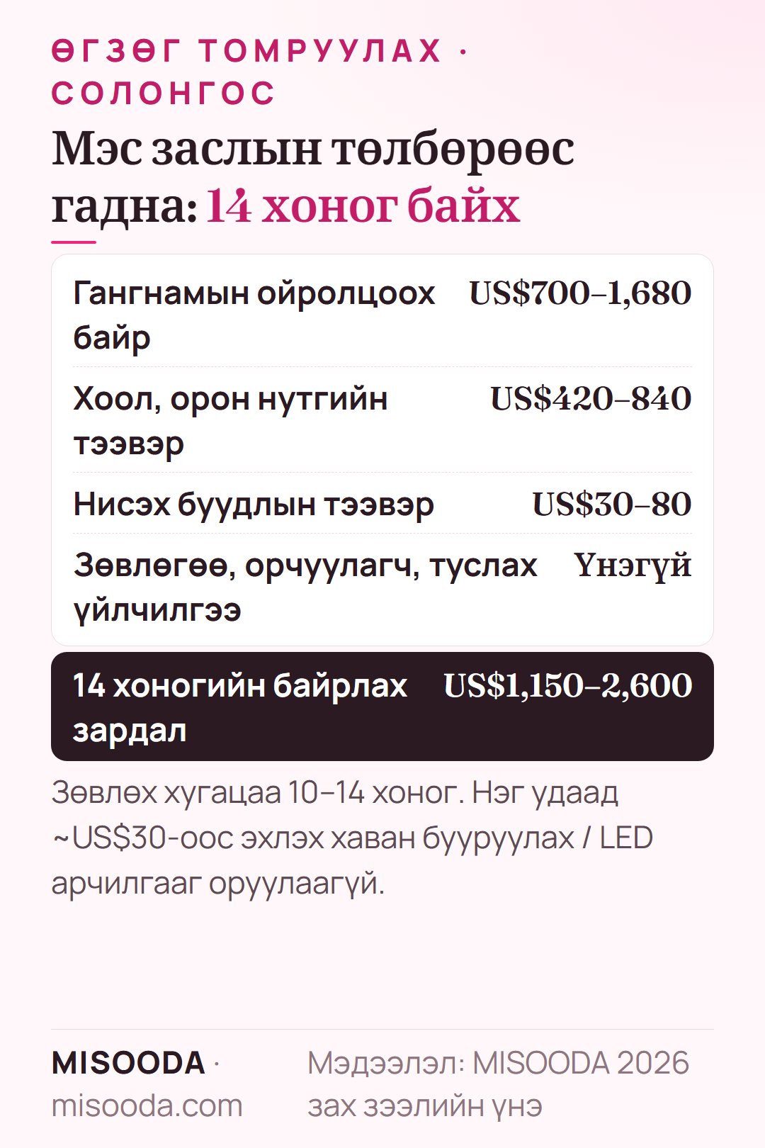 Солонгост өгзөг томруулах 14 хоногийн байрлах зардал: байр US$700–1,680, хоол ба тээвэр US$420–840, нисэх буудлын тээвэр US$30–80 — ойролцоогоор US$1,150–2,600