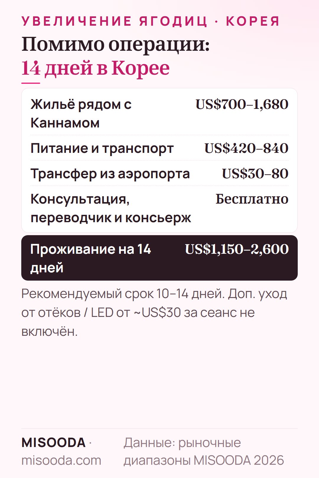 Расходы на 14 дней в Корее при увеличении ягодиц: жильё US$700–1,680, питание и транспорт US$420–840, трансфер US$30–80 — около US$1,150–2,600