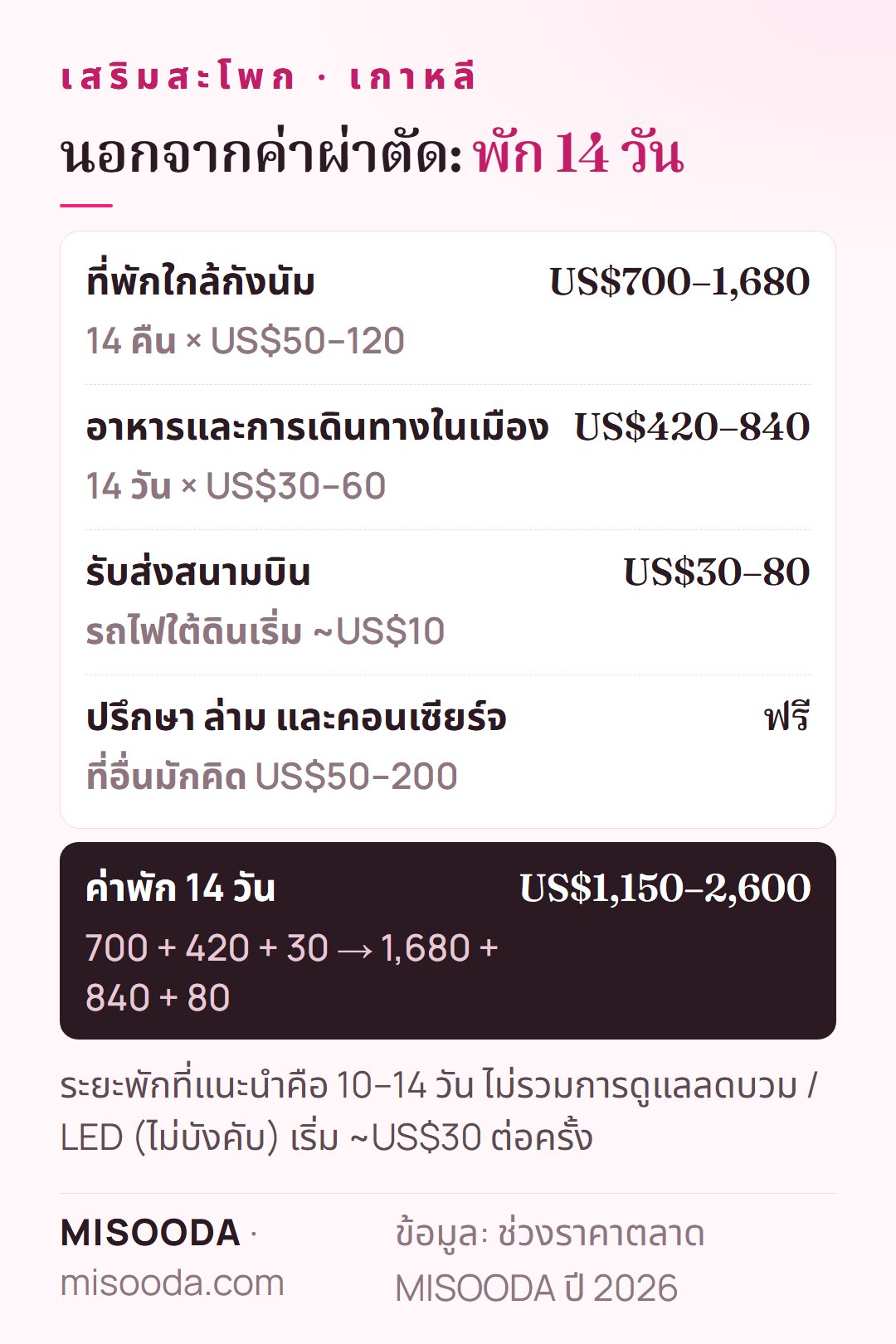 ค่าพักระหว่างเสริมสะโพกในเกาหลี 14 วัน: ที่พัก US$700–1,680 อาหารและเดินทาง US$420–840 รับส่งสนามบิน US$30–80 — ราว US$1,150–2,600
