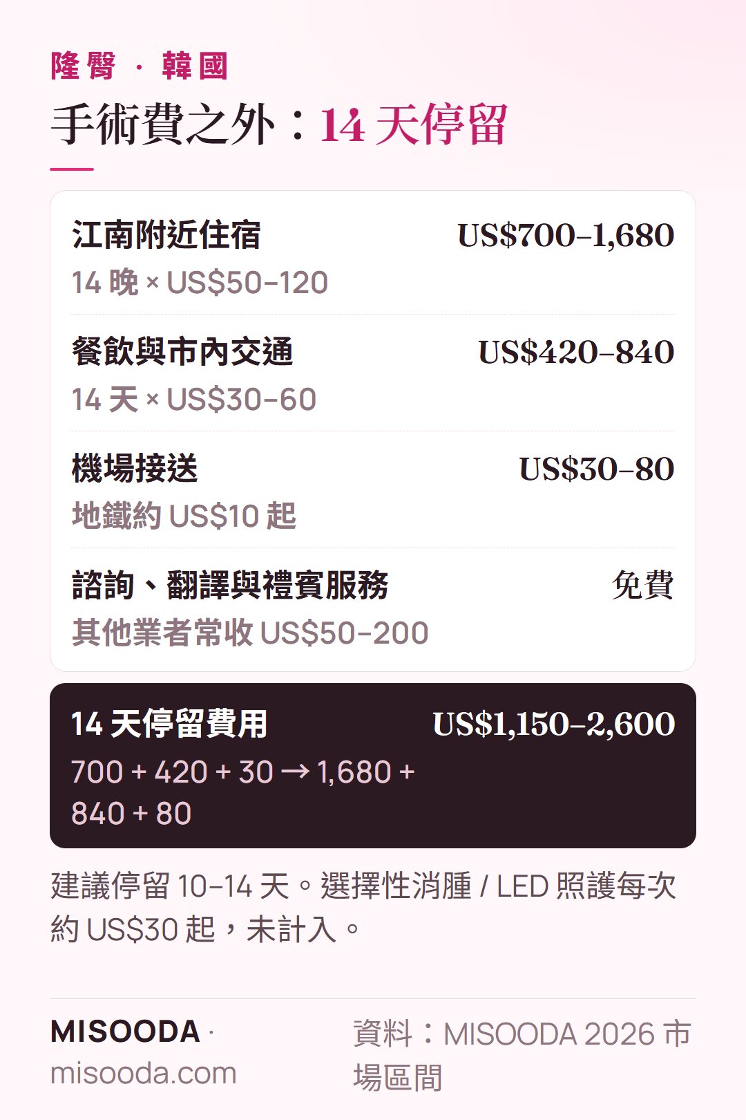 韓國 隆臀 14 天停留費用:住宿 US$700–1,680、餐飲與交通 US$420–840、機場接送 US$30–80——約 US$1,150–2,600