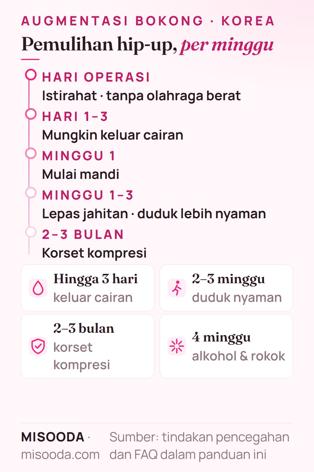 Timeline pemulihan augmentasi bokong: cairan keluar hingga 3 hari, mandi setelah seminggu, duduk nyaman dalam 2–3 minggu, korset kompresi 2–3 bulan