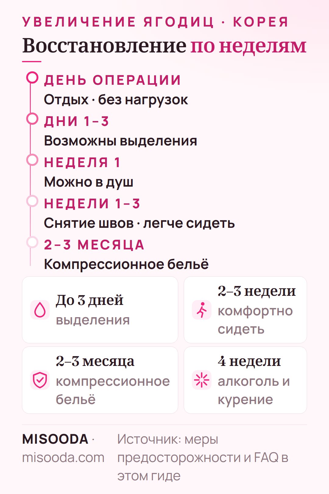 Восстановление после увеличения ягодиц: выделения до 3 дней, душ через неделю, комфортно сидеть через 2–3 недели, компрессионное бельё 2–3 месяца