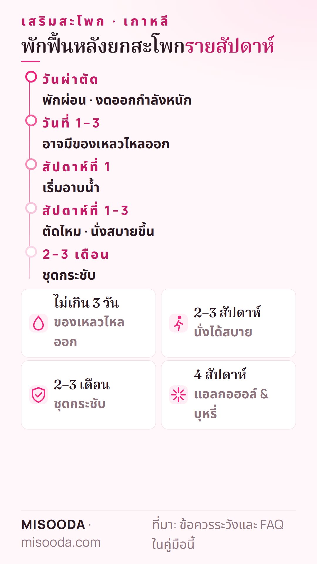 ไทม์ไลน์พักฟื้นเสริมสะโพก: ของเหลวไหลออกได้ถึง 3 วัน อาบน้ำหลังหนึ่งสัปดาห์ นั่งได้สบายใน 2–3 สัปดาห์ ชุดกระชับ 2–3 เดือน
