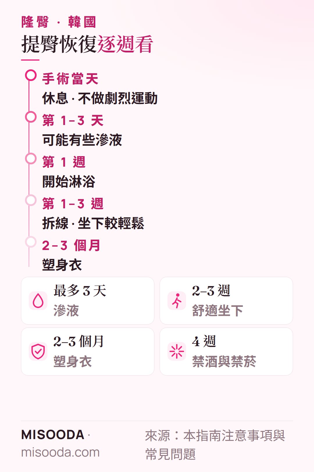 韓國 隆臀恢復時程:滲液最多 3 天、一週後淋浴、2–3 週可舒適坐下、塑身衣 2–3 個月