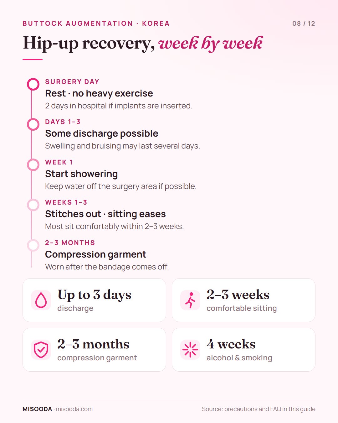 Buttock augmentation recovery timeline: discharge up to 3 days, showers after a week, sitting comfortably in 2–3 weeks, compression garment 2–3 months