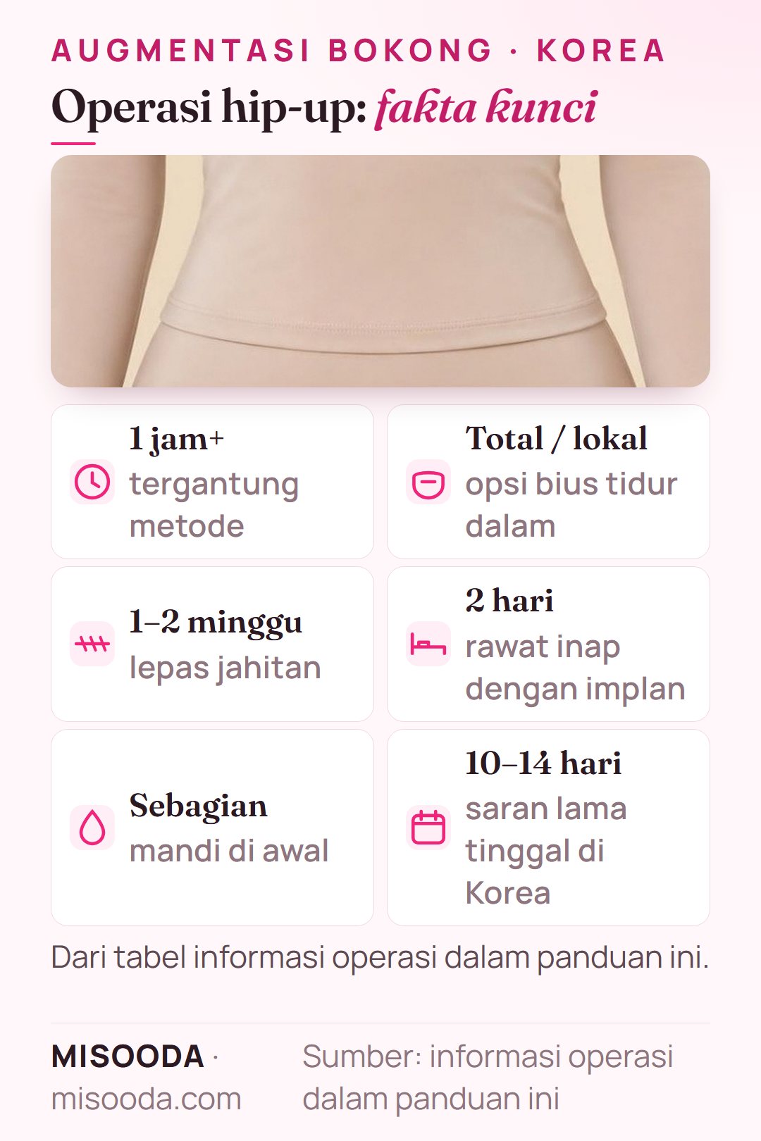 Fakta operasi augmentasi bokong: 1 jam atau lebih, bius total atau lokal, lepas jahitan 1–2 minggu, 2 hari rawat inap dengan implan, tinggal 10–14 hari