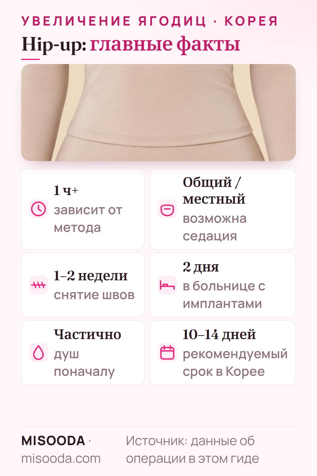 Увеличение ягодиц — факты: 1 час и дольше, общая или местная анестезия, снятие швов через 1–2 недели, 2 дня в больнице с имплантами, 10–14 дней в Корее