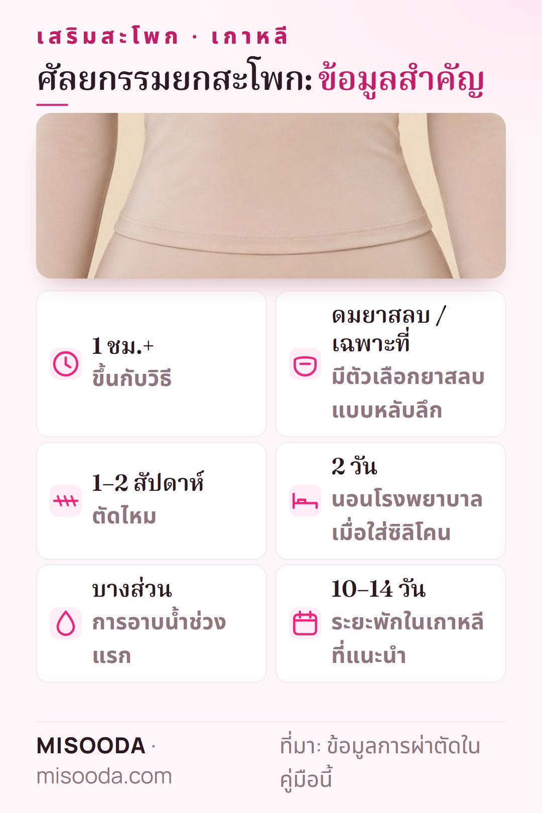 ข้อมูลผ่าตัดเสริมสะโพก: 1 ชั่วโมงขึ้นไป ดมยาสลบหรือยาชาเฉพาะที่ ตัดไหมใน 1–2 สัปดาห์ นอนโรงพยาบาล 2 วันเมื่อใส่ซิลิโคน พัก 10–14 วัน