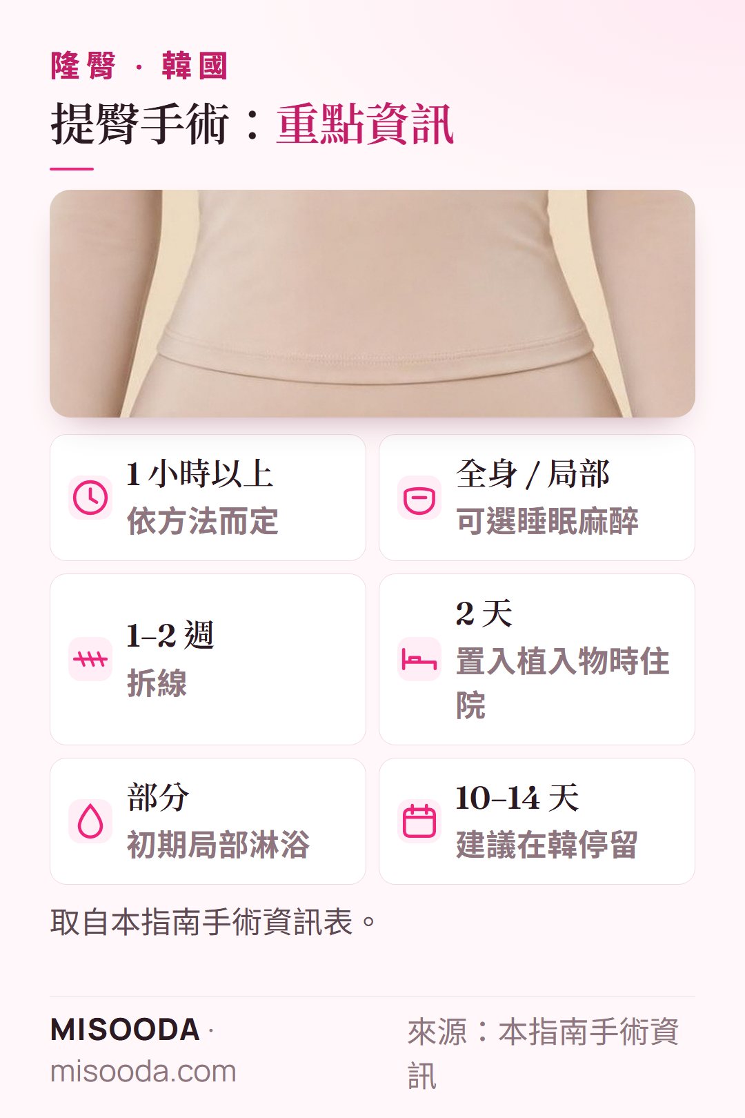 韓國 隆臀手術重點:1 小時以上、全身或局部麻醉、1–2 週拆線、植入物住院 2 天、停留 10–14 天