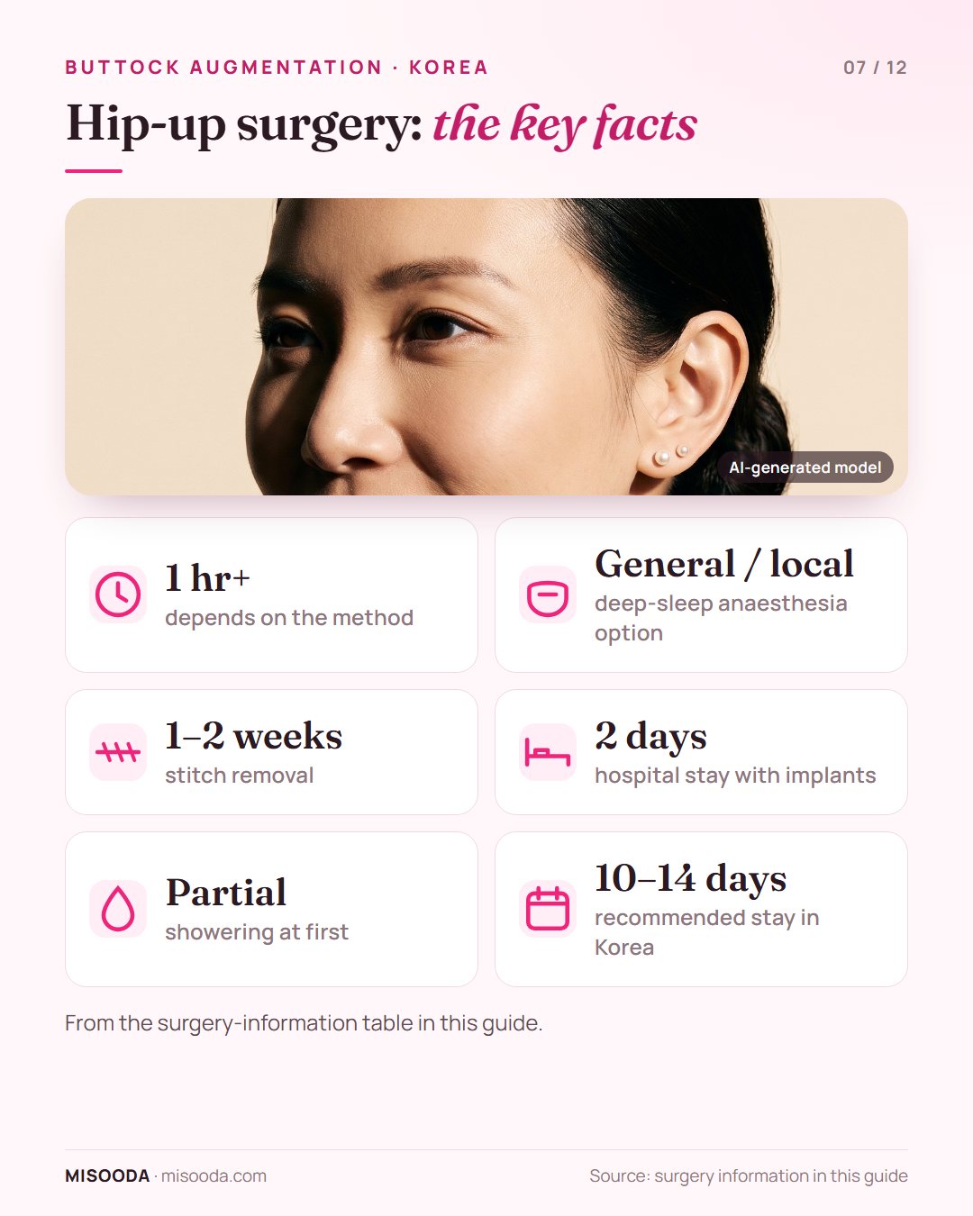 Buttock augmentation surgery facts: 1 hour or longer, general or local anaesthesia, stitches out in 1–2 weeks, 2 days in hospital with implants, stay 10–14 days