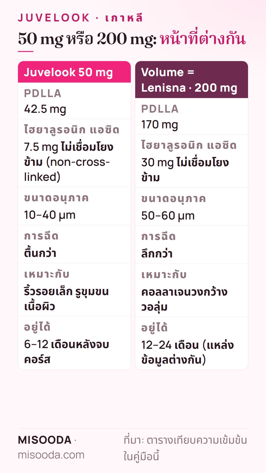 Juvelook 50 mg vs Juvelook Volume (Lenisna) 200 mg เกาหลี: PDLLA 42.5 mg vs 170 mg HA 7.5 mg vs 30 mg อนุภาค 10–40 µm vs 50–60 µm