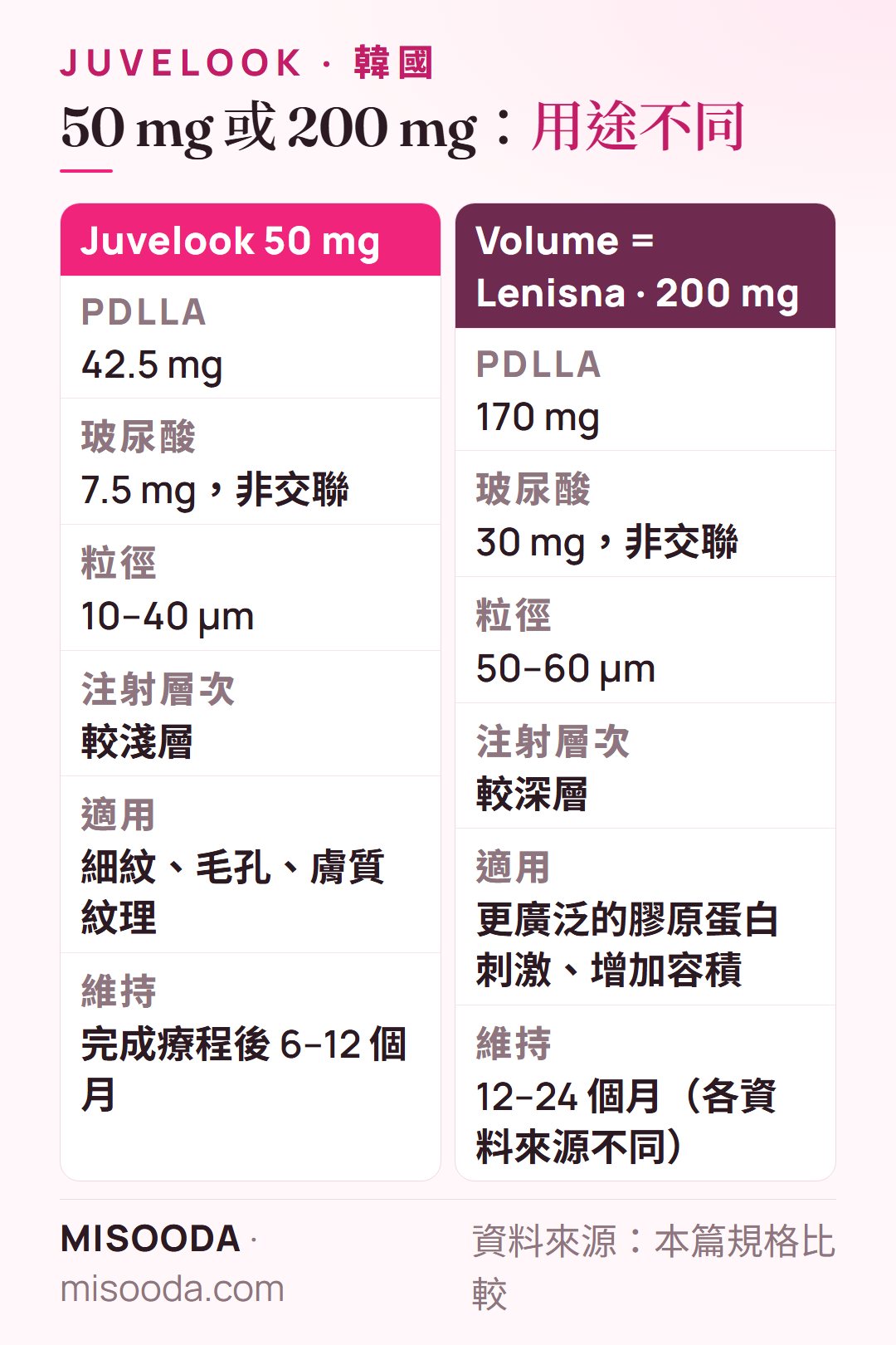 韓國 Juvelook 50 mg vs Juvelook Volume(Lenisna)200 mg:PDLLA 42.5 mg vs 170 mg、玻尿酸 7.5 mg vs 30 mg、微粒 10–40 µm vs 50–60 µm