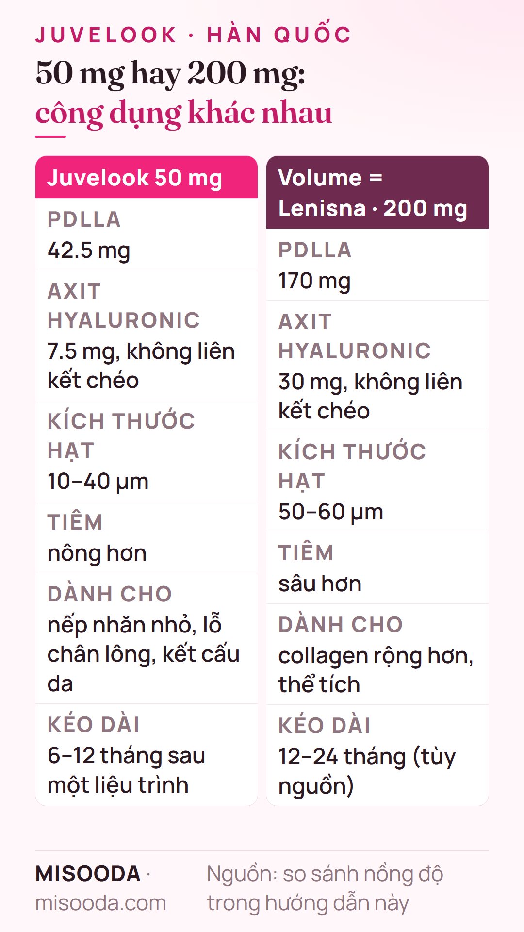 Juvelook 50 mg và Juvelook Volume (Lenisna) 200 mg: PDLLA 42.5 mg vs 170 mg, HA 7.5 mg vs 30 mg, hạt 10–40 µm vs 50–60 µm