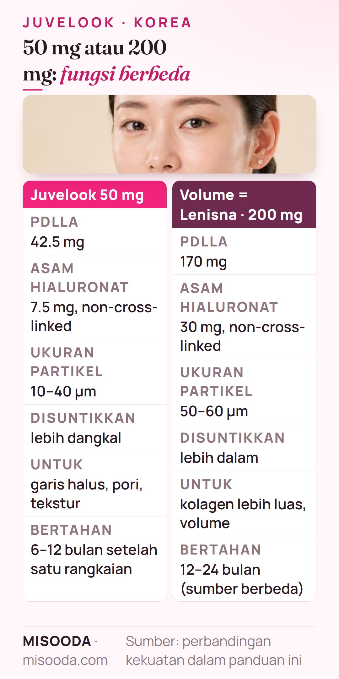 Skin booster Juvelook 50 mg vs Juvelook Volume (Lenisna) 200 mg: PDLLA 42.5 mg vs 170 mg, HA 7.5 mg vs 30 mg, partikel 10–40 µm vs 50–60 µm