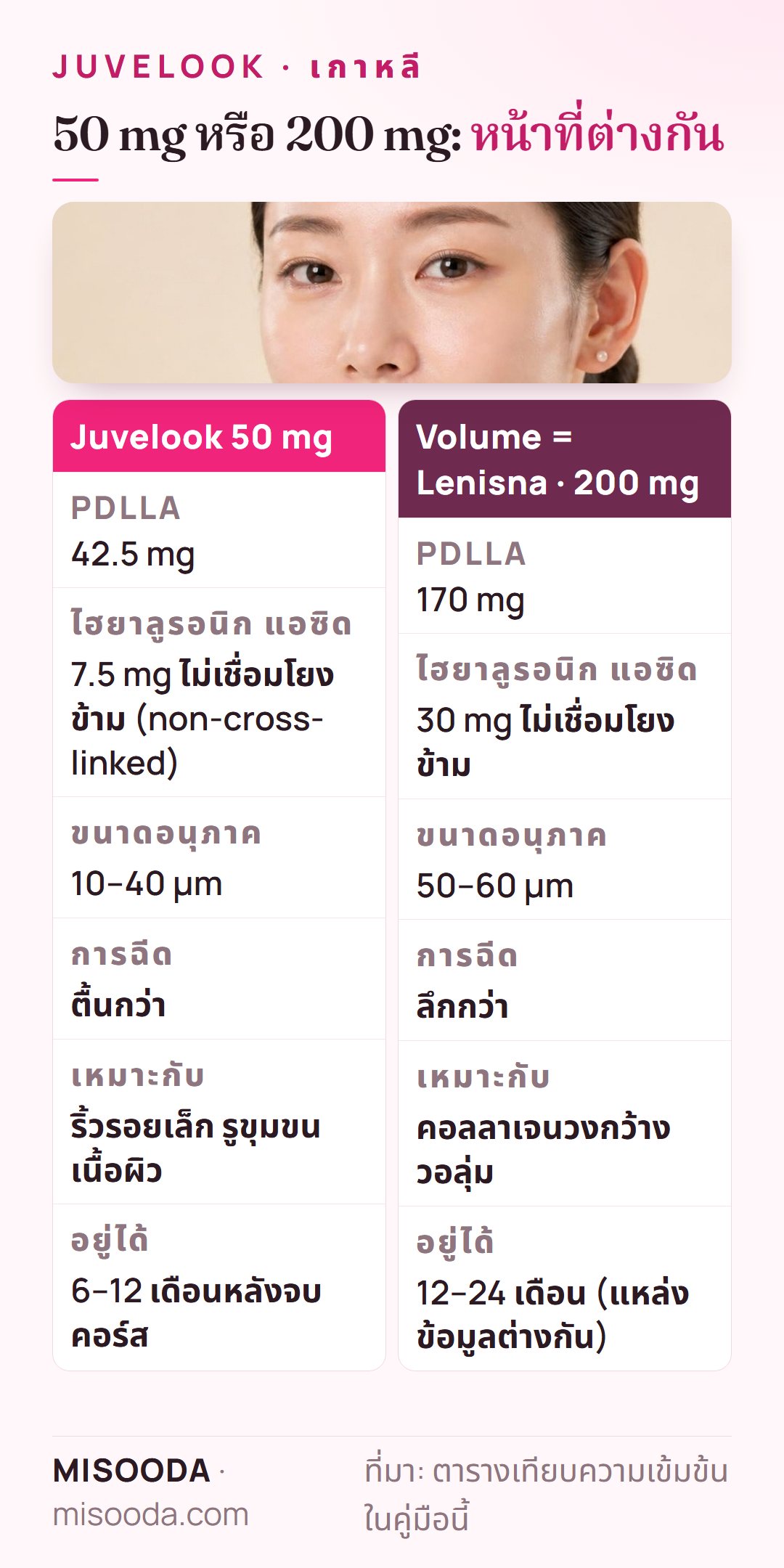 Juvelook 50 mg vs Juvelook Volume (Lenisna) 200 mg เกาหลี: PDLLA 42.5 mg vs 170 mg HA 7.5 mg vs 30 mg อนุภาค 10–40 µm vs 50–60 µm
