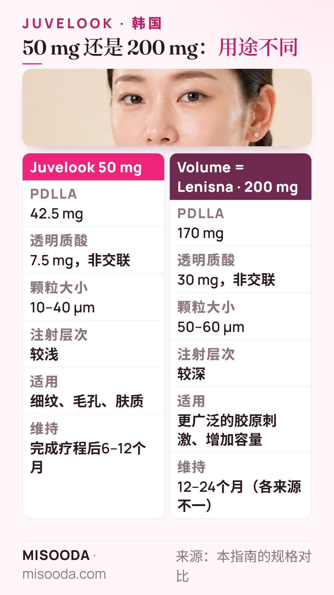 韩国 Juvelook 50 mg 与 Juvelook Volume(Lenisna)200 mg 对比:PDLLA 42.5 mg vs 170 mg,透明质酸 7.5 mg vs 30 mg,颗粒 10–40 µm vs 50–60 µm